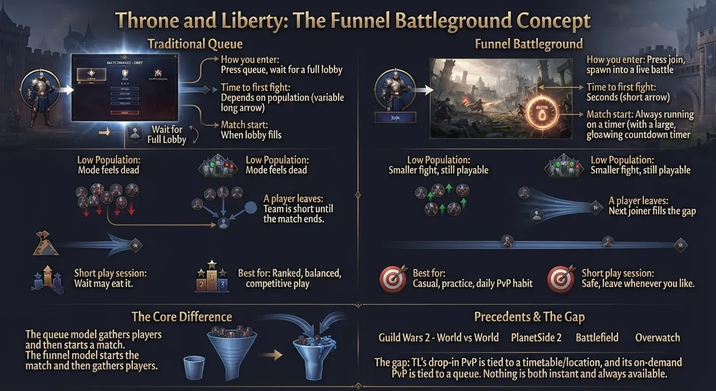 Infographic comparing a traditional queue with a funnel battleground: how you enter, time to first fight, match start, low population, players leaving, short sessions and precedents like Guild Wars 2, PlanetSide 2, Battlefield and Overwatch
