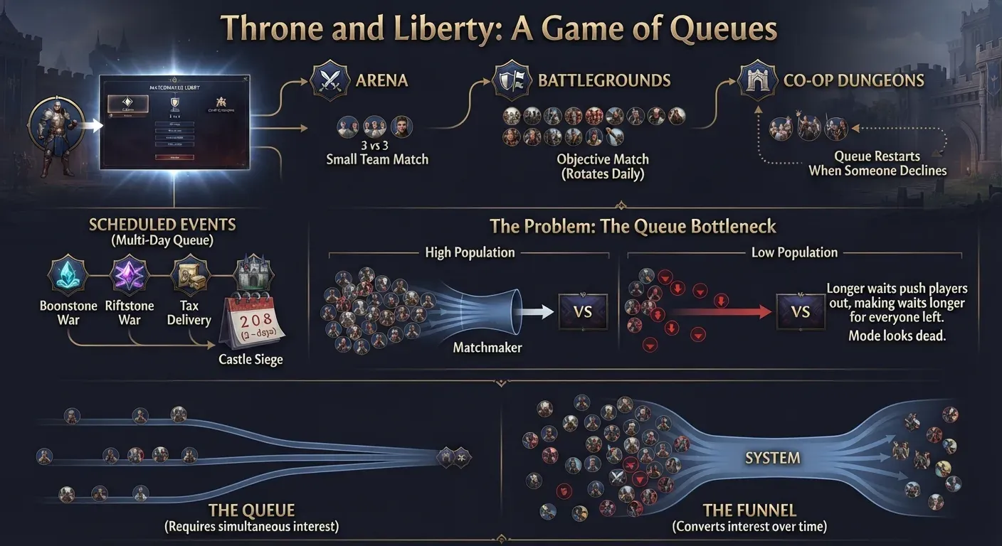 Infographic: Throne and Liberty's Arena, Battlegrounds and co-op dungeon queues alongside scheduled guild events, and how queues stall at low population while a funnel converts interest over time